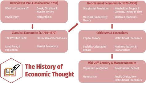 ECON 452 History Of Economic Thought History Of Economic Thought