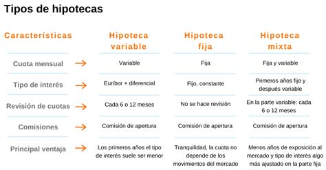 Tipos De Hipotecas Fija Variable Y Mixta