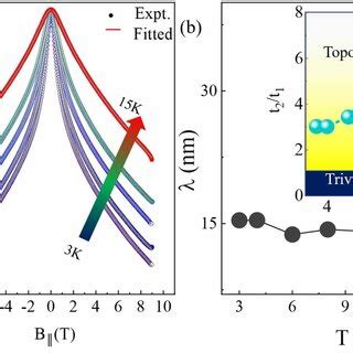 a Variation of sheet conductivity in units of e2πh with the