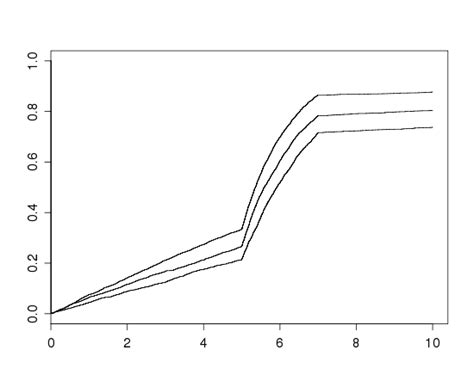 SAS and R: Example 9.23: Demonstrating proportional hazards