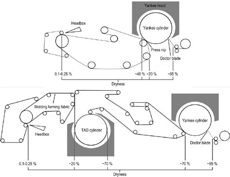Sketch Of Two Tissue Machines Above A Dry Crepe Tissue Setup And