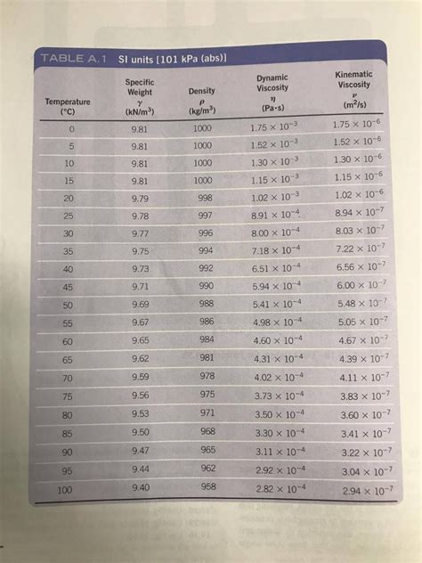 Solved Table A1 Si Units 101 Kpa Abs Kinematic
