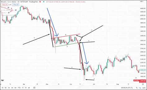 «Бычий флаг» и «Медвежий флаг» в криптотрейдинге - Анализ графического ...
