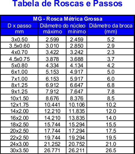 Tabela Rosca Metrica