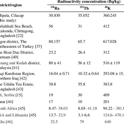 Comparison of radionuclides concentrations in soil samples with other ... 