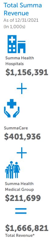 Annual Report Financials 2021 Summa Health