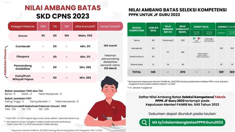 Nilai Passing Grade Ambang Batas Skd Cpns Dan Pppk Teknis Pppk Guru