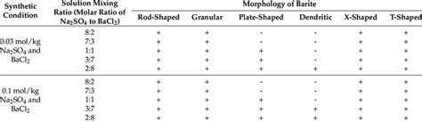 The Morphological Statistics Of Barite Appearing In A Mixed Solution Of