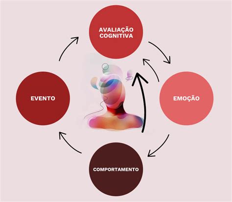 Terapia Cognitivo Comportamental Na Prática Clínica Entenda Como Ela