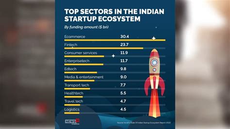 Indian Startup Ecosystem Third Largest In The World Inc42 Report