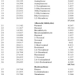 Concentrations Of Volatile Compounds Mg 100 G Dry Basis In Fermented