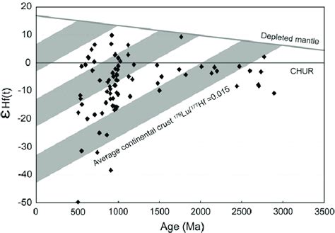 Plots Of Hf T Value Versus U Pb Age For Detrital Zircons Of This