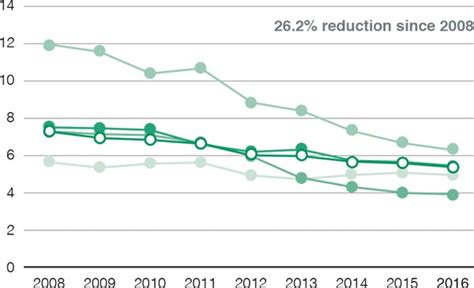 Capitaland Limited Global Sustainbility Report 2016 Environment Tracking Our Environmental