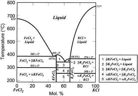 Binary Phase Diagram Of Kclfecl 2 Adapted From Pinch And Hirshon 49