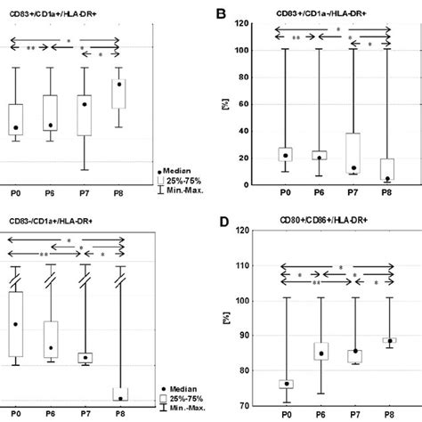 Evaluation Of Cells Of Selected Immunophenotypes After The Culture With Download High