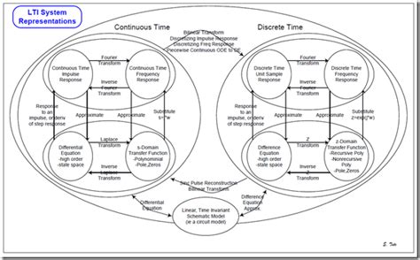 numerus linear time invariant system representations