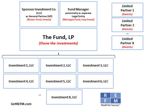 In Plain English The Real Estate Private Equity Fund Profit Sharing