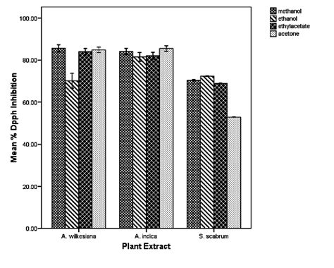 Graph Of Percentage Inhibition Of DPPH Free Radical Of The Plant