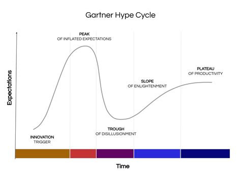 Hype Cycle By Gartner Shop Jkuatacke