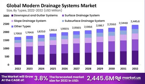 Types Of Subsurface Drainage Systems