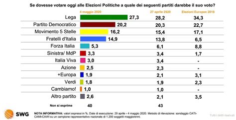 Sondaggi Elettorali Swg In Crescita Movimento Stelle E Fratelli D Italia