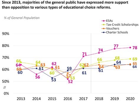 2020 Schooling in America Series: School Choice, Education Spending and More - EdChoice