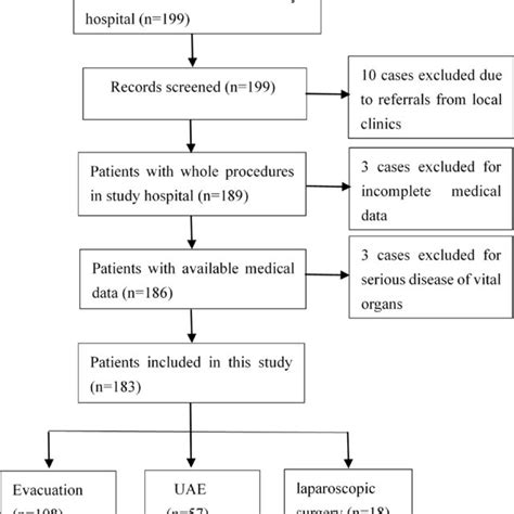 Patient Flowchart Abbreviations Csp Cesarean Scar Pregnancy Uae