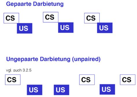 Assoziatives Lernen Klassische Konditionierung Karteikarten Quizlet