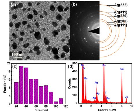 A Bright Field Tem Micrograph B Saed Pattern C Particle Size