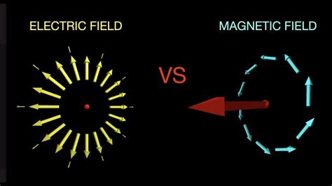 Magnetic Field Versus Electric Field