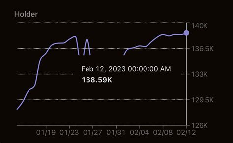 Bonk! on Twitter: "$BONK now has almost 138.6k unique holders onchain ...