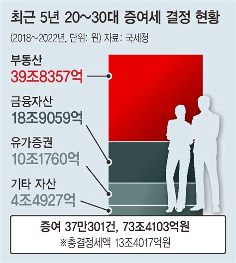 20~30대 5년간 증여 재산 73조원다주택자도 18만명 경제일반 경제 뉴스 한겨레