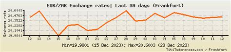 EUR to ZAR Exchange Rates, Euro/South African Rand Charts and ...