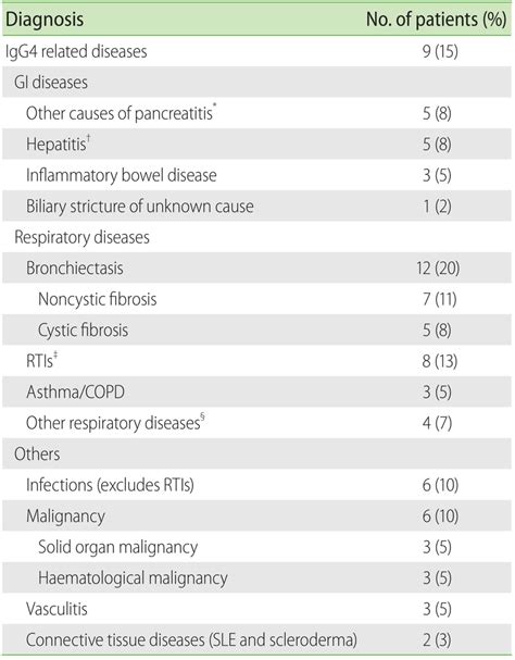 Diagnoses of patients with elevated serum IgG4 levels | Download Scientific Diagram