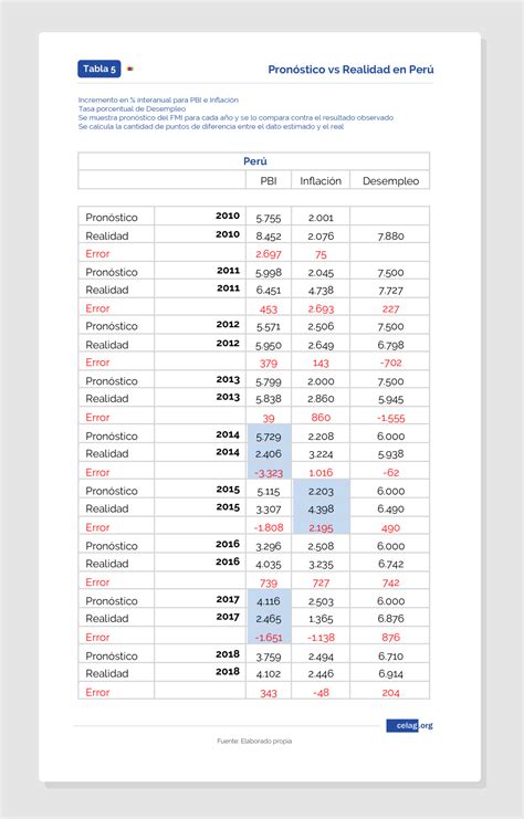 Los errores en las proyecciones del FMI para América Latina CELAG