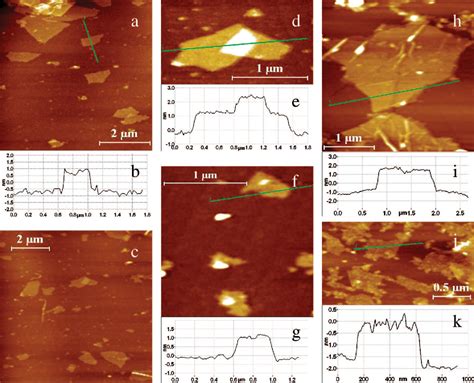 Figure From Graphene Oxide Dispersions In Organic Solvents