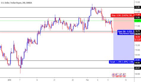 usd inr chart dollar  rupee rate tradingview