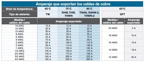 Calculo De Calibre De Conductores Electricos Por Amperaje Printable