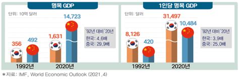 중국의 무서운 질주중국 Gdp 한국의 9배 노컷뉴스