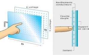 Ecran Tactile R Sistif Et Capacitif Quelles Diff Rences Et Comment