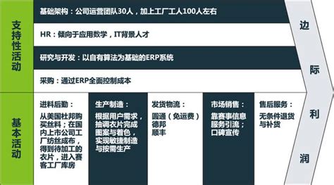 超級項目經理應該掌握的99種武器之3：價值鏈分析法 每日頭條