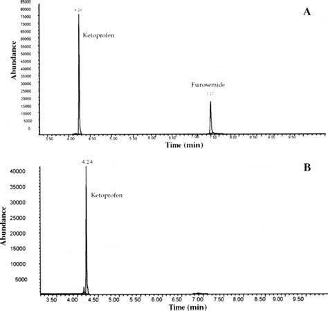 Chromatograms Of A Spiked Blood Sample With Furosemide And Is At 05