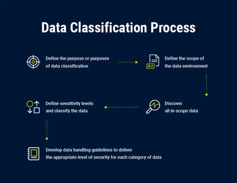 Data Classification What It Is And How To Implement It