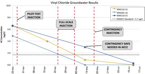 Vinyl Chloride Groundwater Results Vertex Environmental