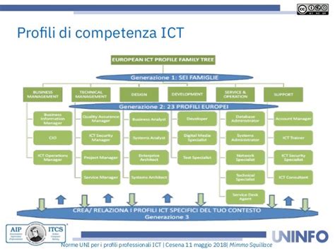 2018 05 11 Norme Uni Per I Profili Professionali Ict