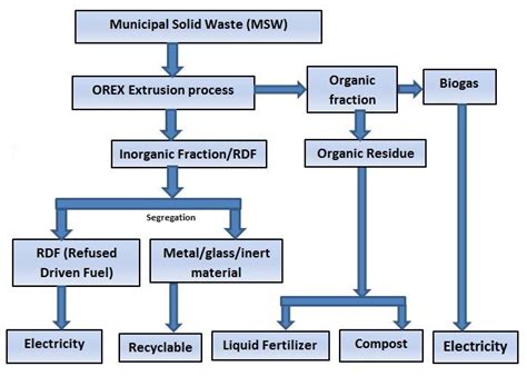 Waste To Energy Process Flow Chart Flow Chart For Biomass Conversion