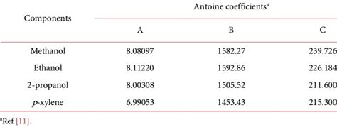 The Antoine Constants Of The Pure Components Download Table