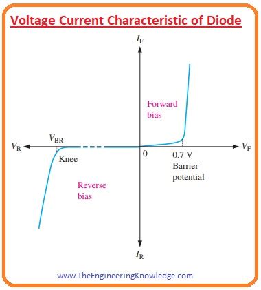 Voltage Current Characteristic of Diode [Updated in 2024] - The ...