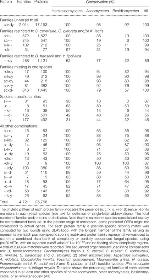 Phyletic Patterns Of Yeast Protein Families And Conservation In Other