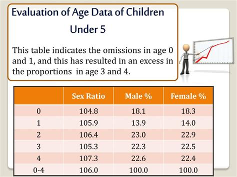 PPT Evaluation And Adjustment Of The 2008 Census Age Sex Data